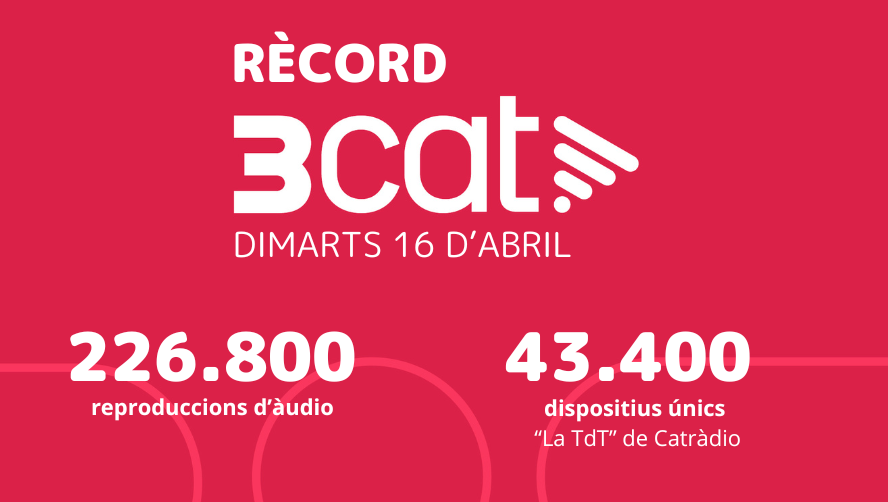 ⚡️AUDIÈNCIES | Rècord de reproduccions d'àudio a #3Cat!

⚽️El partit de la Lliga de Campions registra més de 220.000 reproduccions d'àudio i més de 43.000 dispositius únics connecten amb @LaTdT de #CatRàdio

#audiències3Cat #líders3Cat