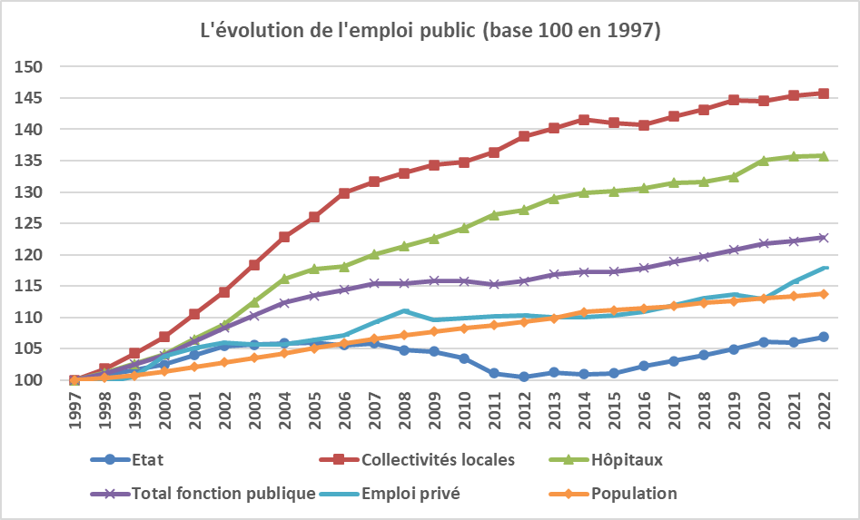 Dans ma nouvelle note fipeco.fr/commentaire/Le… sur le site de FIPECO j'examine l'évolution des effectifs des trois fonctions publiques depuis 1997