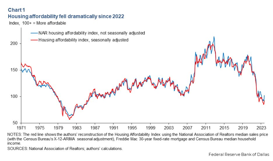 Housing affordability in the US is about the lowest since the 1980s: Dallas Fed research. dallasfed.org/research/econo…