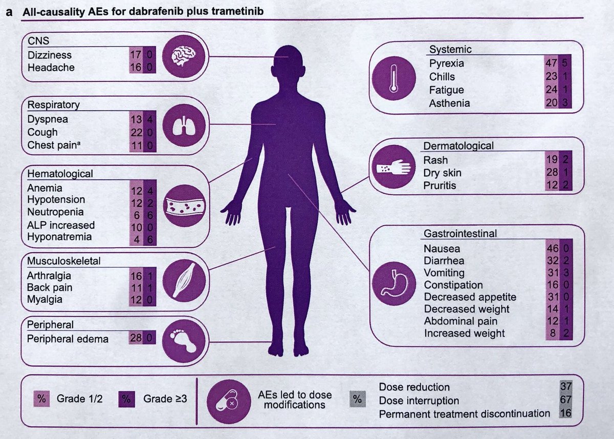 Some advances for our BRAFV600E NSCLC patients… two standards in 2024 with Dabrafenib + Trametinib and Encorafenib + Binimetinib review to read… @Nature_NPJ rdcu.be/dE0vT