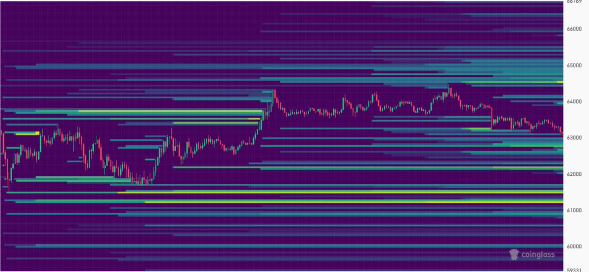 #bitcoin de 61 K seviyesinde Long Tasfiyeleri birikmiş durumda. ! 

#TOKEN2049 #btc