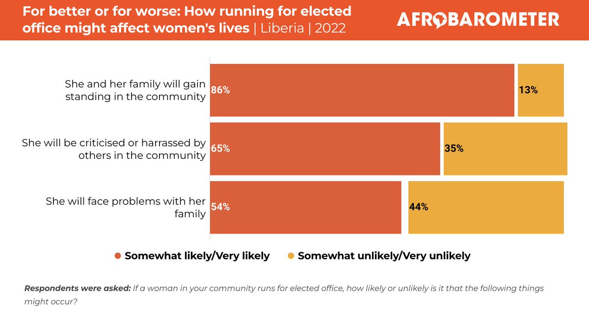 More than three-quarters (78%) of Liberians say women should have the same chance as men of being elected to public office. But 65% consider it likely that female candidates will be criticized or harassed by others in the community. Head over to our website to read more:…