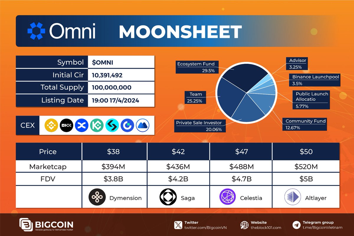 [MOONSHEET] Tất tần tật về Omni Network trước giờ Listing

1⃣ Omni Network là gì?

@OmniFDN là dự án blockchain layer 1 cung cấp khả năng mở rộng trên EVM, đồng thời tạo điều kiện kết nối các layer 2 rollups như #Optimistic, #Arbitrum, #zkSync, #StarkNet…

Tận