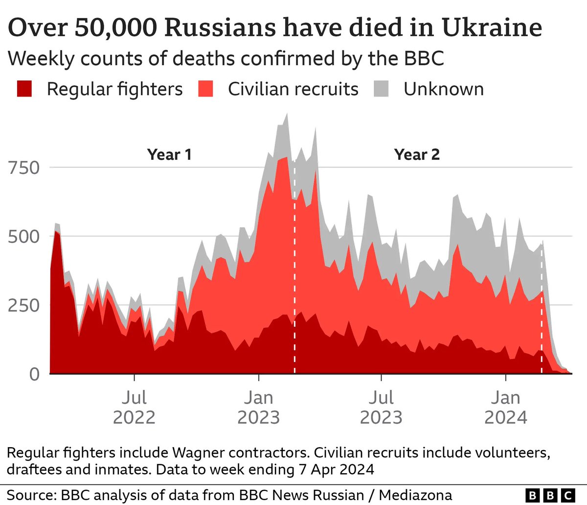 ยืนยันแล้วทหารรัสเซียตายกว่า 50,000 นาย ในสงคราม #ยูเครน #รัสเซีย
