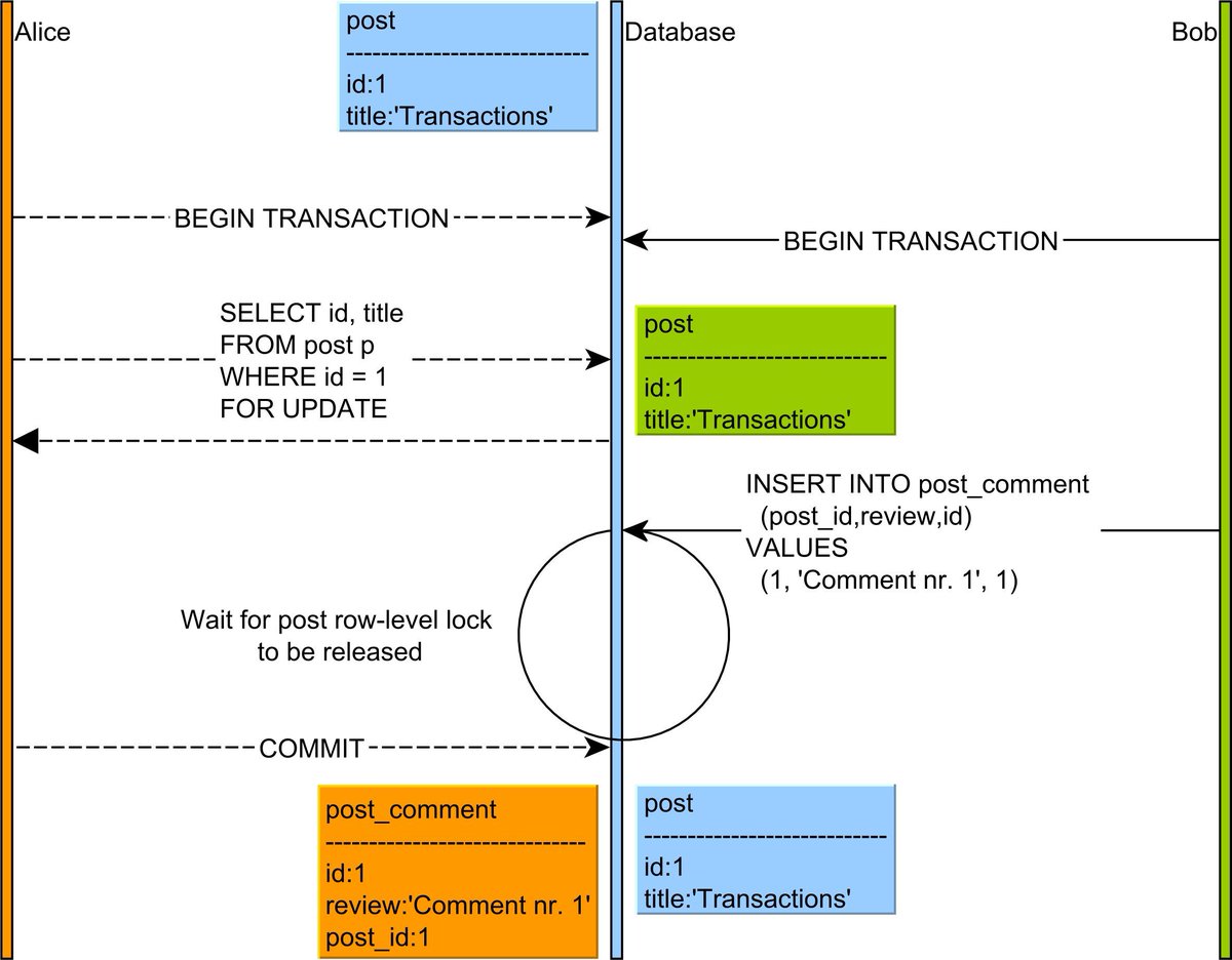 PostgreSQL FOR UPDATE vs FOR NO KEY UPDATE vladmihalcea.com/postgresql-for…