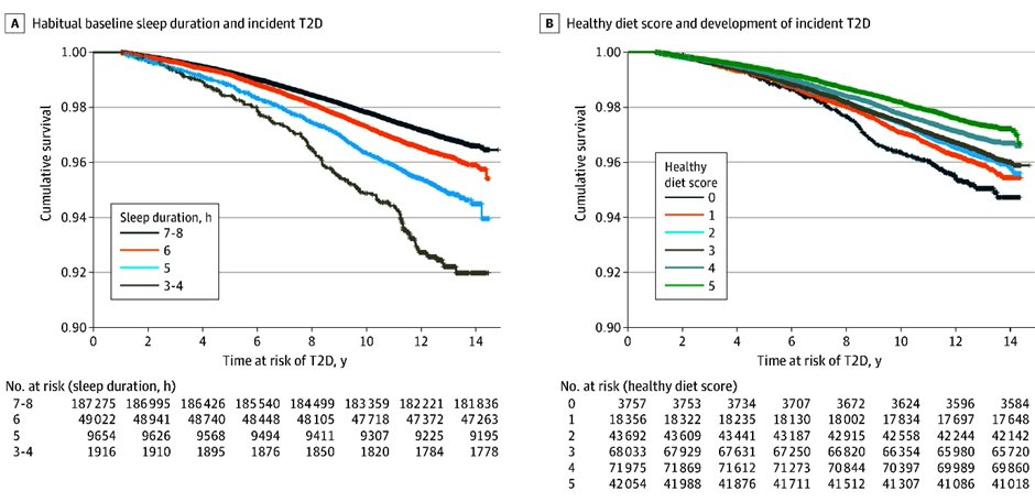 A study involving 247,867 UK adults has confirmed the association between reduced sleep and risk of developing type 2 diabetes: - Data from adults with an average age of 56 was examined from the UK Biobank between 2006-2010. - There was a significantly increased risk of…