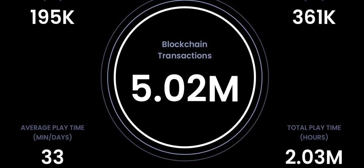 PhenVentures's tweet image. 8/ 📊 Analytics at a Glance: Stay informed with real-time data. 

@PlayGroundCorp provides detailed analytics like DAU, MAU, and blockchain transactions, ensuring you’re always ahead of the game. #GamingAnalytics