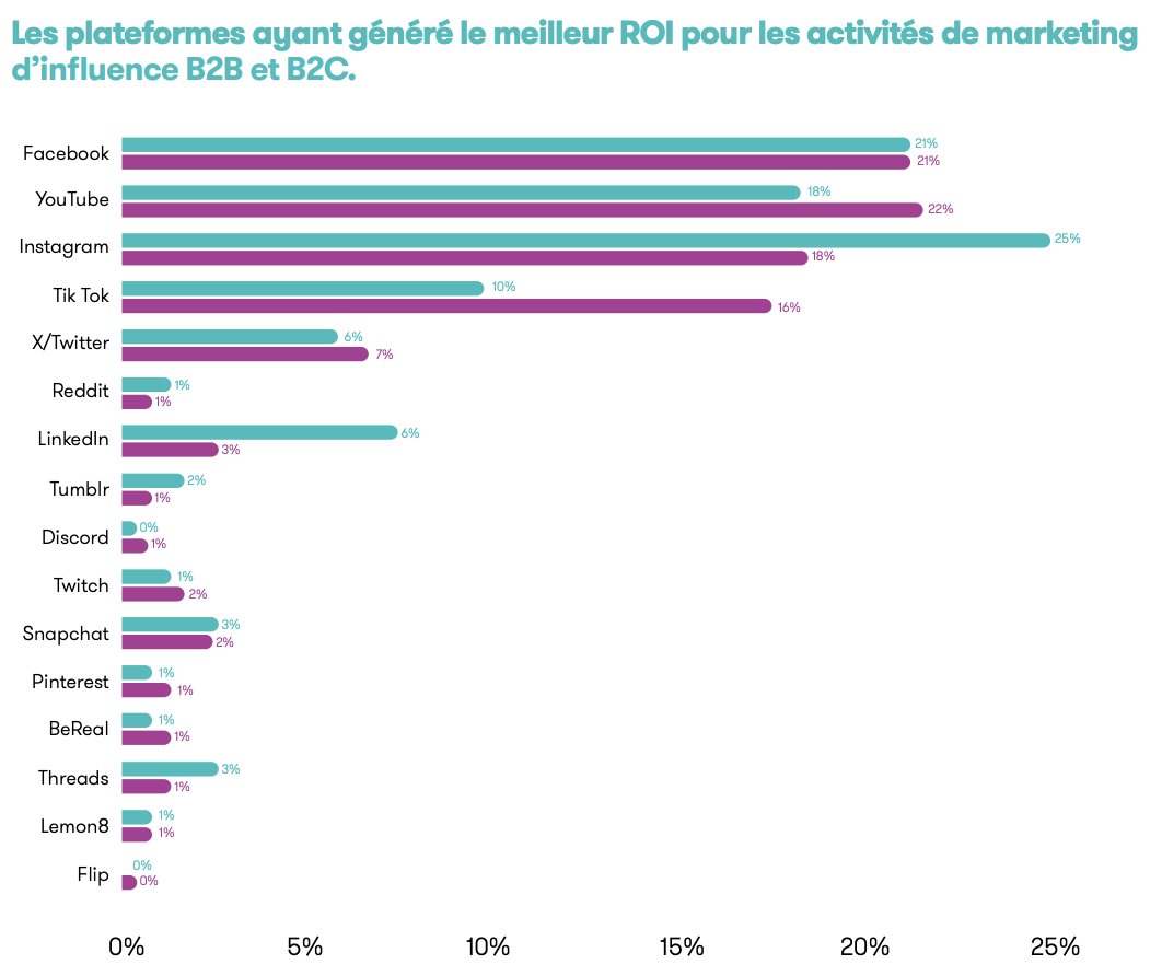 👉Les plateformes ayant généré le meilleur ROI pour les activités de marketing d'influence B2B et B2C ⬇️ via @MeltwaterFR @HubSpotFrance #SocialMedia #Influence