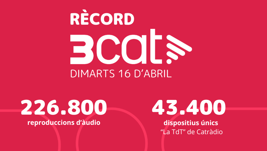 ⚡️AUDIÈNCIES | Rècord de reproduccions d'àudio a #3Cat! El partit de la Lliga de Campions registra més de 220.000 reproduccions d'àudio i més de 43.000 dispositius únics connecten amb @LaTdT  #audiències3Cat #líders3Cat
