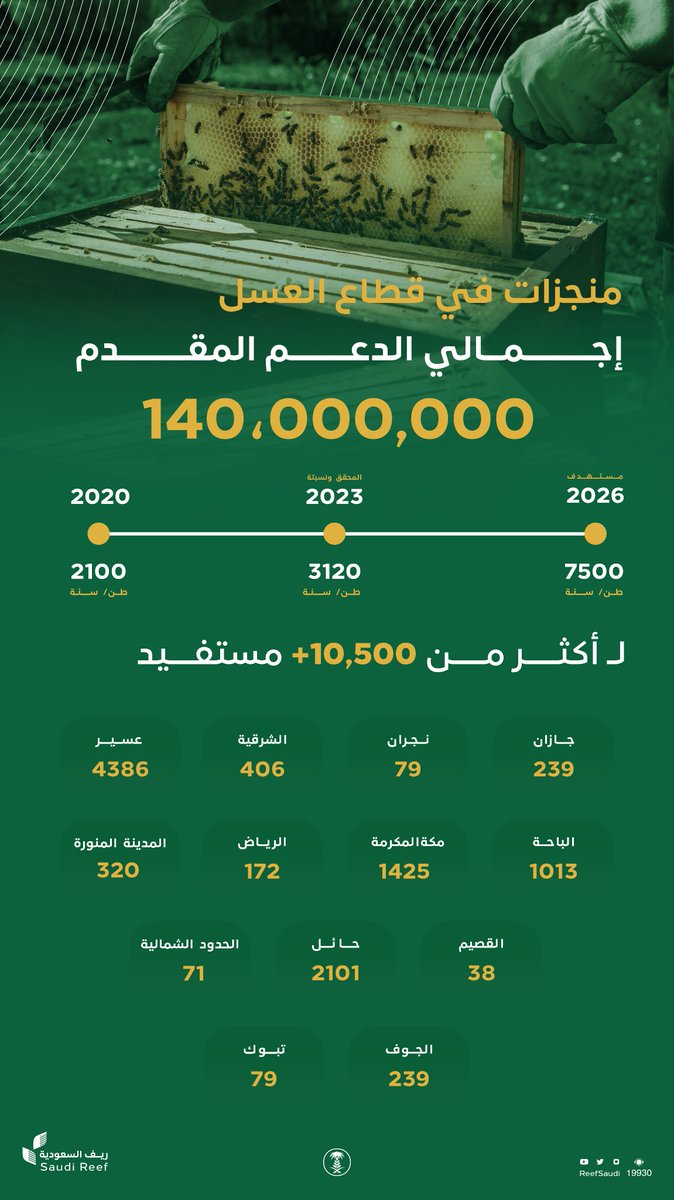 ضمن استراتيجية تعزيز قطاع إنتاج العسل في المملكة.. برنامج #ريف_السعودية يحقق زيادة نوعية في إنتاج العسل المحلي بدعم القطاع بـ 140 مليون ريال. #عطاء_ونماء