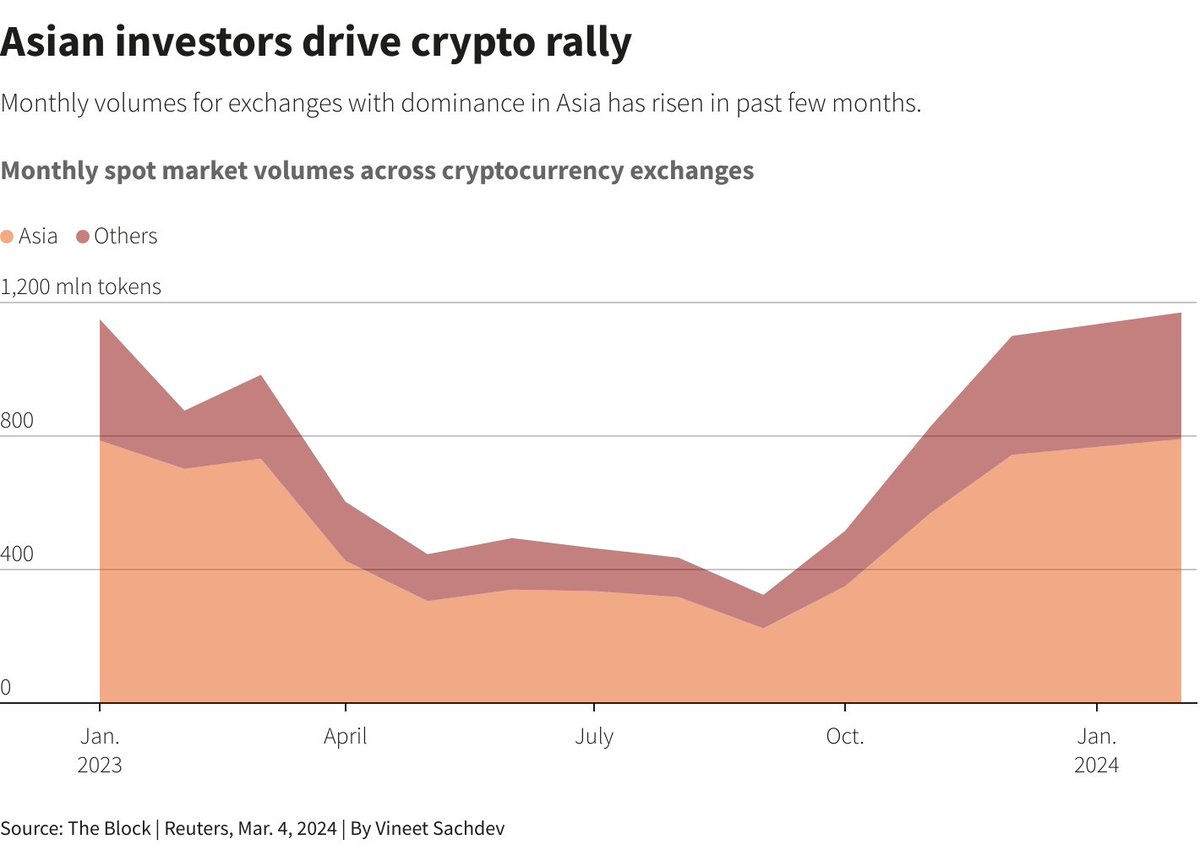 𝗔𝘀𝗶𝗮 𝗪𝗶𝗹𝗹 𝗟𝗲𝗮𝗱 𝗧𝗵𝗲 𝗡𝗲𝘅𝘁 𝗕𝘂𝗹𝗹 𝗥𝘂𝗻 Reasons👇 ▶️  Korean Won overtakes US dollar in total #Crypto trading volume. ▶️ Hong  Kong approves multiple #Bitcoin and #Ethereum spot ETFs. ▶️ Asia accounts