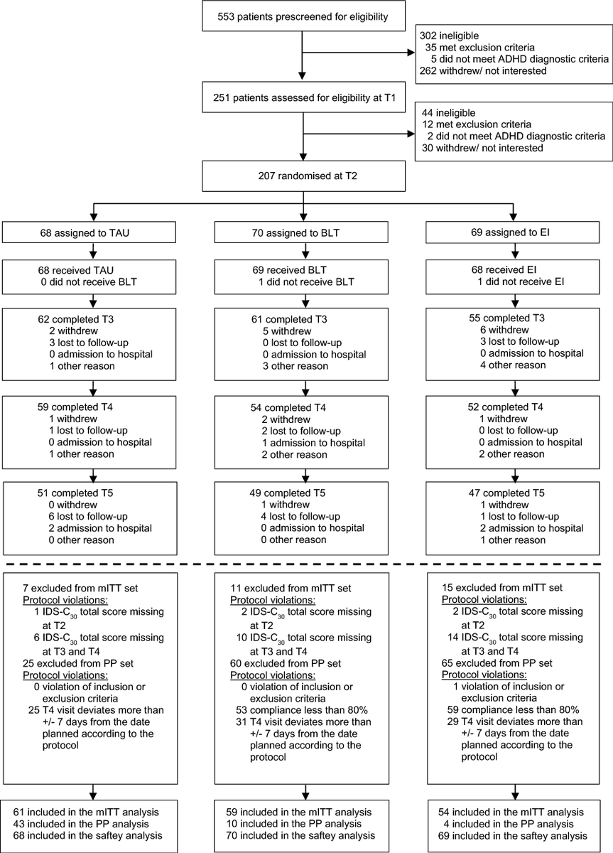 new article alert:
Mayer et al. report on an RCT in 207 adolescents and adults with ADHD.  Add-on bright light therapy, exercise intervention, and treatment as usual produced similar effects on depression in ADHD.

<a href="/LabReif/">ReifLab</a> 
doi.org/10.1007/s00406…