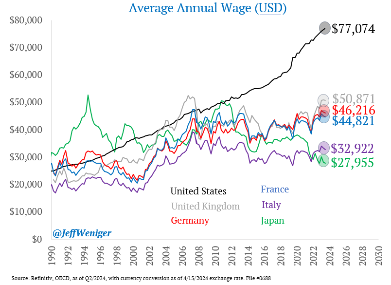 Lohnentwicklung USA vs Europa und Japan.

Kapitalismus scheint für Arbeitnehmer nicht so schlecht zu sein. 🤔

Falls jemand Wechselkurseffekte anführt, auch der gestiegene US-Dollar stärkt die Kaufkraft der US-Verbraucher.