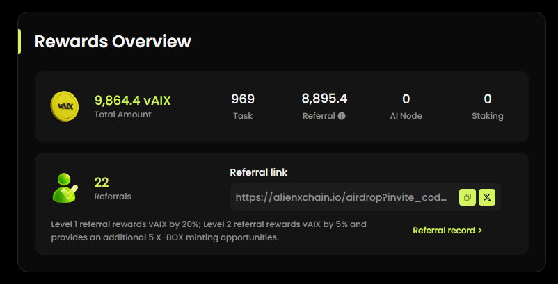 Pinch_Network's tweet photo. The social airdrop from @ALIENXchain has ended!
Well done Pinchers! We received 8895,4 $vAIX in referral bonus, meaning that our referrals earned about 44.477 $vAIX in total. Remember to join our other PoR Airdrops and claim your OG Pincher NFT! https://t.co/dXUWN4Grb2 https://t.co/JJK3qNuTtM