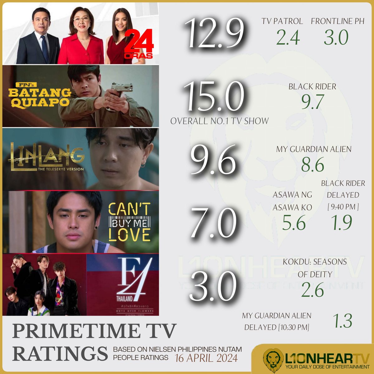 LOOK: Here are the primetime ratings for yesterday, April 16, according to Nielsen Philippines. #FPJsBatangQuiapo reigns supreme as the overall no.1 TV show, while #24Oras assumes leadership over all news programs.

MORE RATINGS: lionheartv.net/ratings