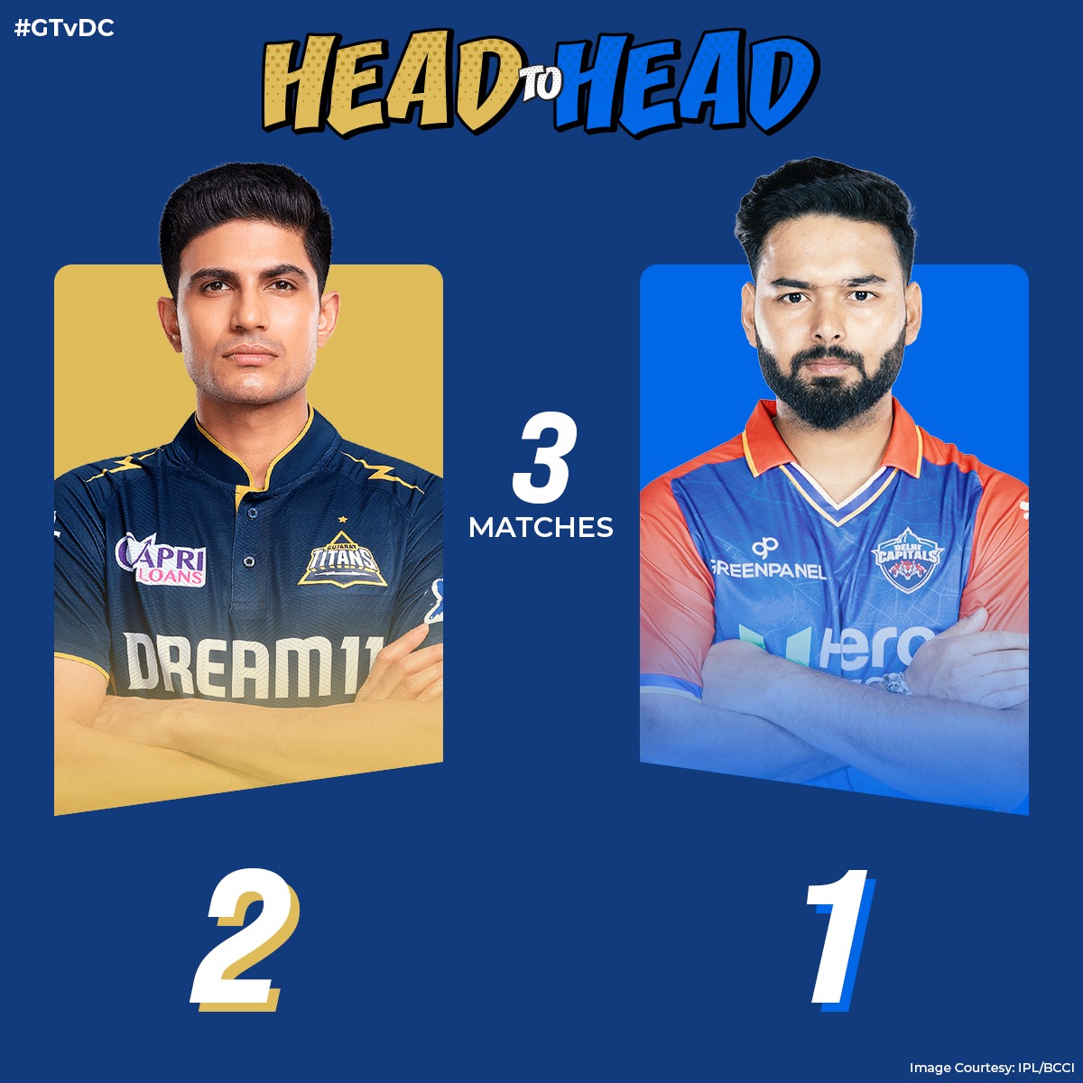 Gujarat Titans have a 2-1 advantage over Delhi Capitals. With both teams coming off recent victories, who will keep their winning streak alive? 🤔 #GTvDC #IPL #IPL2024