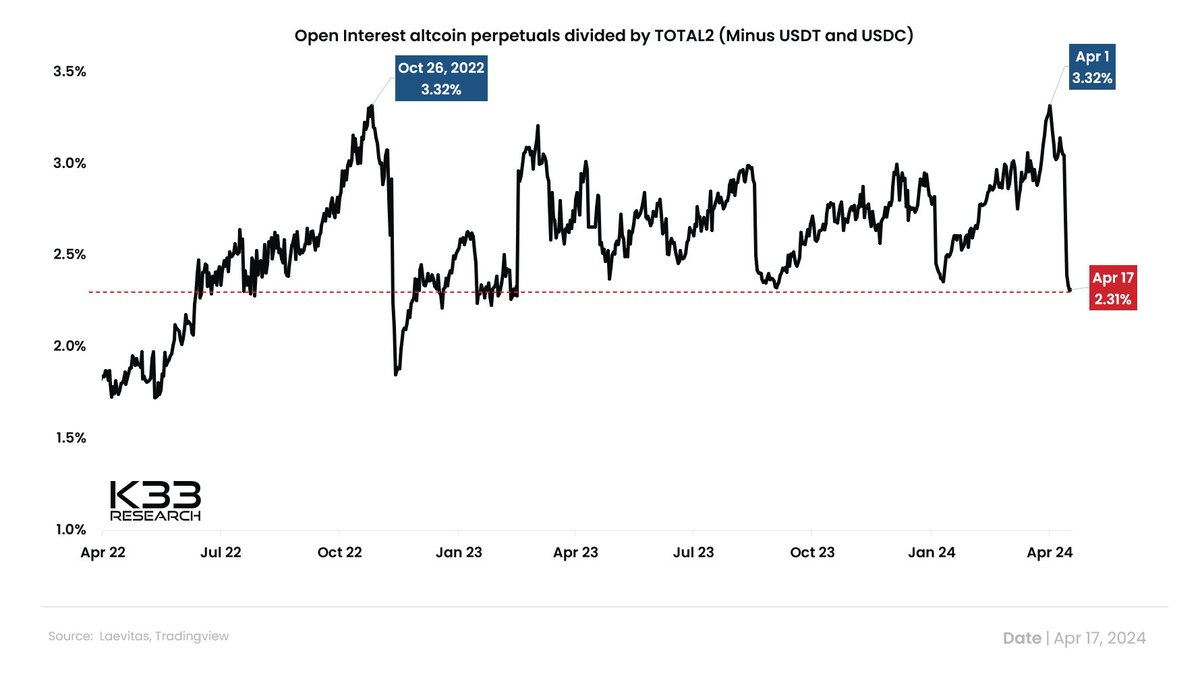 This weekend was a proper deleveraging. Notional OI in BTC perps has declined by 11% to yearly lows. The shakeout in altcoins was even wilder. By using Tradingview's TOTAL2 index as a notional proxy, relative altcoin OI has plunged to lows not seen since Feb 2023!