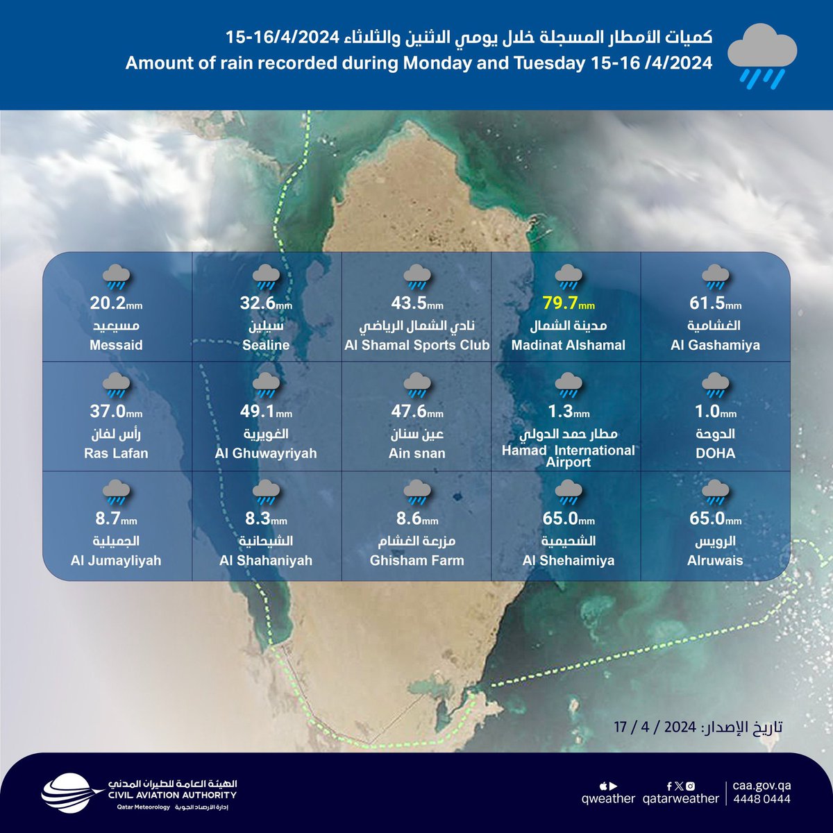 مُطِرنا بفضل الله ورحمته 🌧🇶🇦

كميات الأمطار المسجلة يومي الاثنين والثلاثاء حسب محطات الرصد التابعة لإدارة الأرصاد الجوية

📍مدينة الشمال 79.7 ملم
📍سيلين  32.6 ملم
📍الدوحة 1.0 ملم

@qatarweather | #نديب_قطر | #قطر 🇶🇦