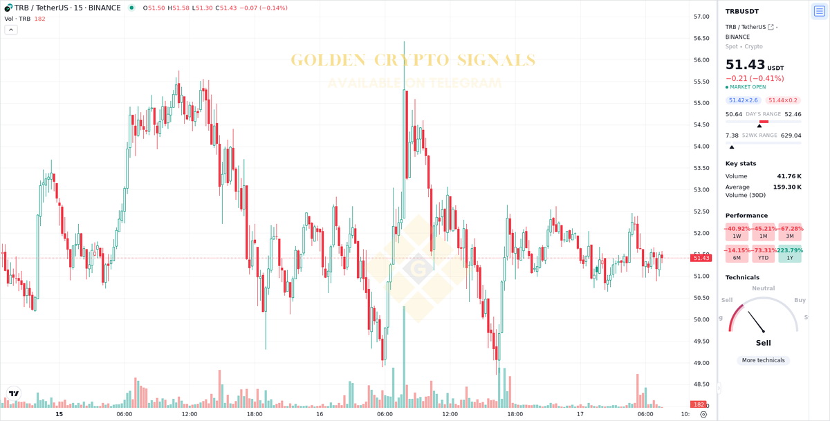$TRB (All targets reached)

Target moved for #TRBUSDT

Find details - 👉 t.me/+2T3E6eYvwUo1N…

#TRB #Crypto #AiTrading #Signals