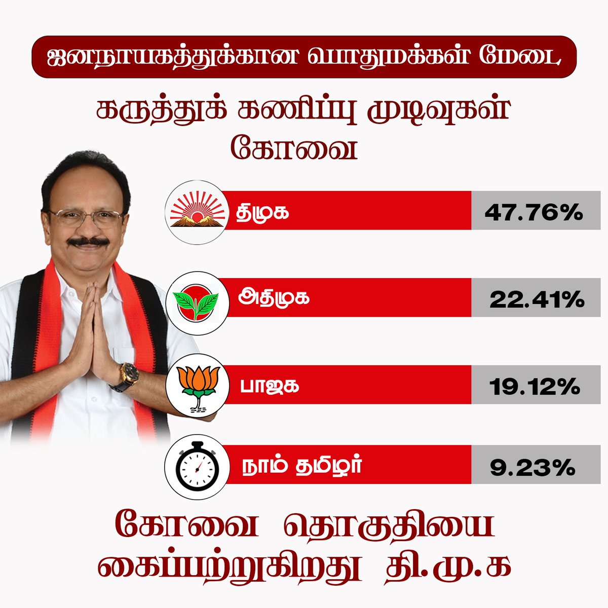 மீண்டும் மீண்டும் உதயசூரியனின் வெற்றி உறுதி செய்யப்பட்டுக் கொண்டே இருக்கிறது! நன்றி - ஜனநாயகத்துக்கான பொதுமக்கள் மேடை! #GPR4CBE #DMK #Coimbatore