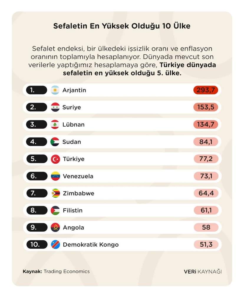 iktidarın vaat ettiği “Dünyanın en büyük ilk 10 ekonomisine gireceğiz” iktidarın gerçekleştirdiği *Dünyanın EN SEFİL 5. ülkesi olduk