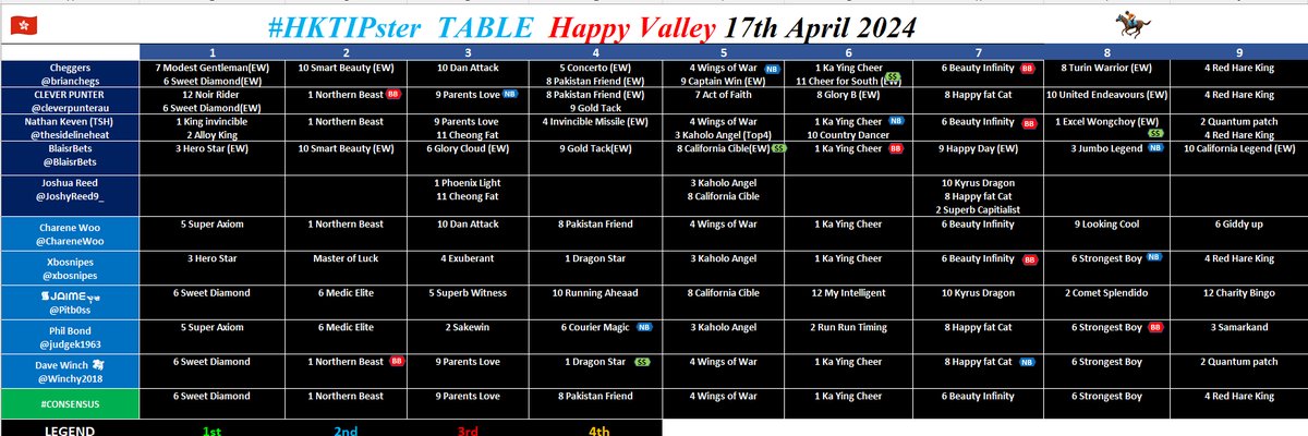 brianchegs's tweet photo. #HKTipster Table #HKracing 🇭🇰🏇
We head to the tough 🏟️#HappyValley for 9⃣Races
Plenty of 💸 throughout the meeting
Old Favourite Happy Fat😸in R7⃣
@cleverpunterau @thesidelineheat @shanksponies
@HKJoshyReed9_ @BlaisrBets @ChareneWoo @Winchy2018 @xbosnipes @Pitb0ss @judgek1963 https://t.co/0u4Z0gSjS5