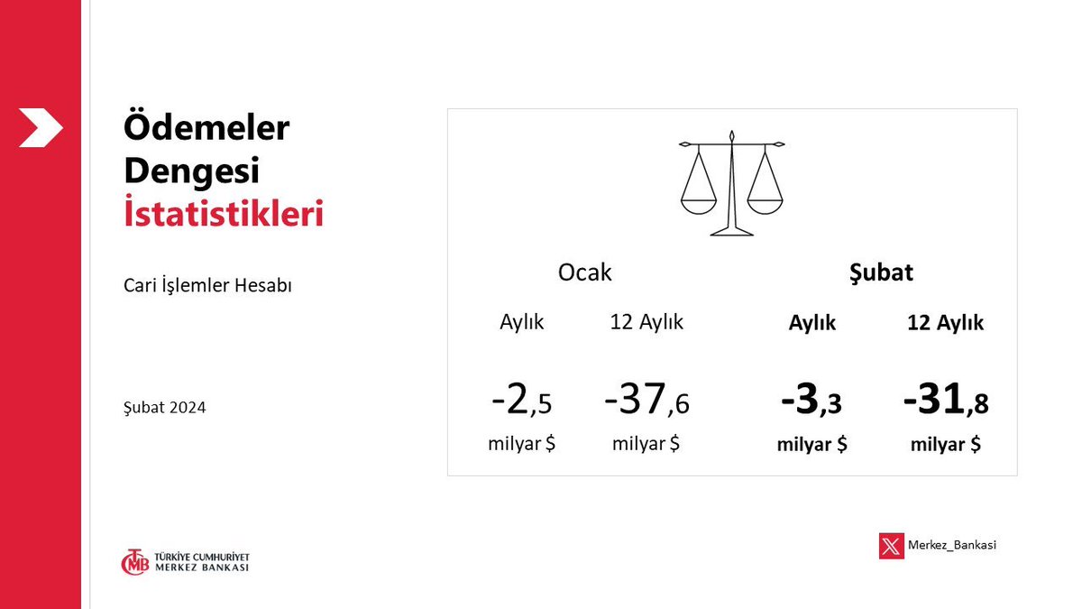 TCMB tarafından açıklanan verilere göre, Şubat ayında Ödemeler dengesi 3,26 milyar dolar açık kaydetti. Yıllıklandırılmış Cari İşlemler Hesabında ise 31,84 milyar dolar açık oluştu. Altın ve enerji hariç cari işlemler hesabı ise, 2,1 milyar dolara fazla verdi.