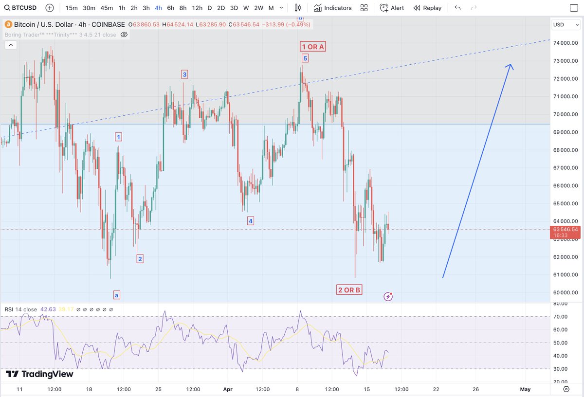 #Bitcoin looking constructive from here, whichever way you count it - as either 2 OR B down should be followed by an impulsive wave to the upside which should spill over and pull other #Cryptos higher with it. If #BTC is Leading Diagonal wave 1 then wave 3 higher should be…