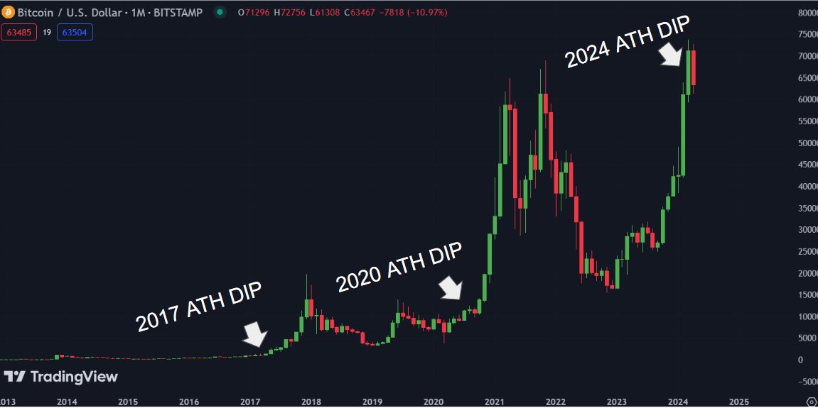 In 2020 & 2017 #Bitcoin recovered to it's ATH Price  after a grueling 3 year bear market and then promptly fell by 15+%

Today you can't even see those dips in the price chart. 

Nothing has changed. This time is not different. The Bull market rolls on.