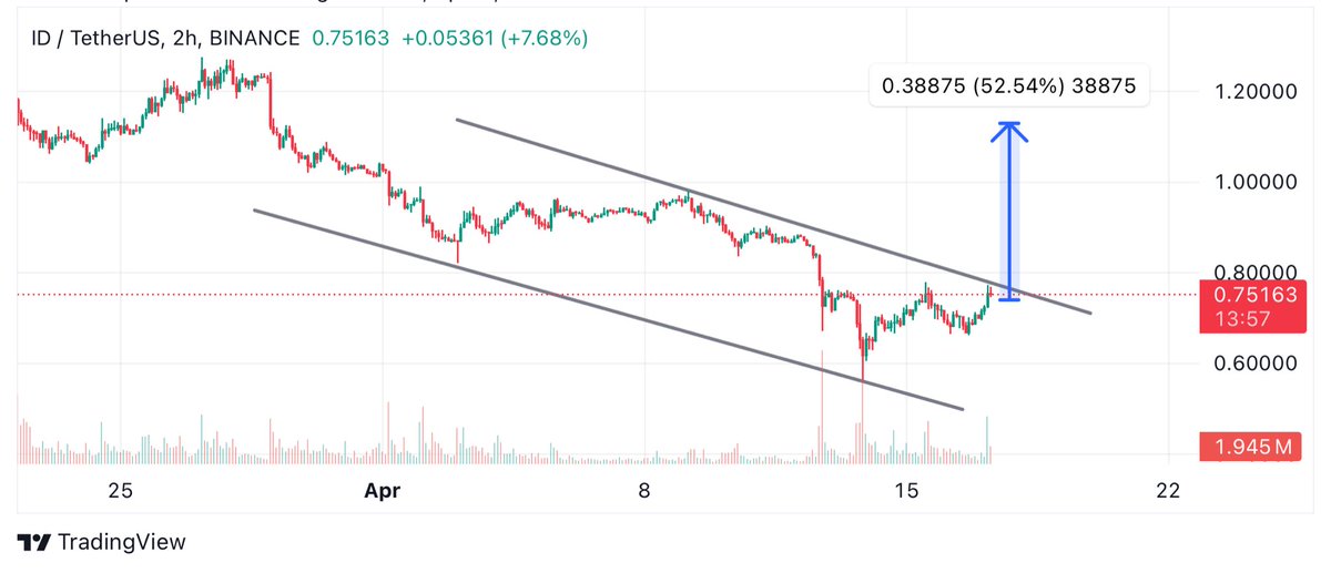 #ID just wrapped up a correction and now we got this bullish flag vibe goin' on in the 2h TF Looking for that breakout cuz if it happens we could be lookin' at a bullish rally shootin' towards 1.20-1.30$ in the next few days #DYOR #Crypto