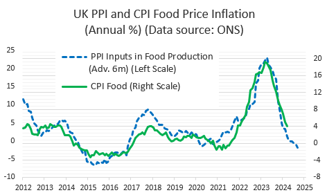 📢 'chart of the day' 🤓 UK #food prices are still rising at an annual rate of 4% in the latest CPI, but producer input price #inflation in this sector has now been negative for five successive months. This should continue to feed through to the shops, with the usual lags 👇