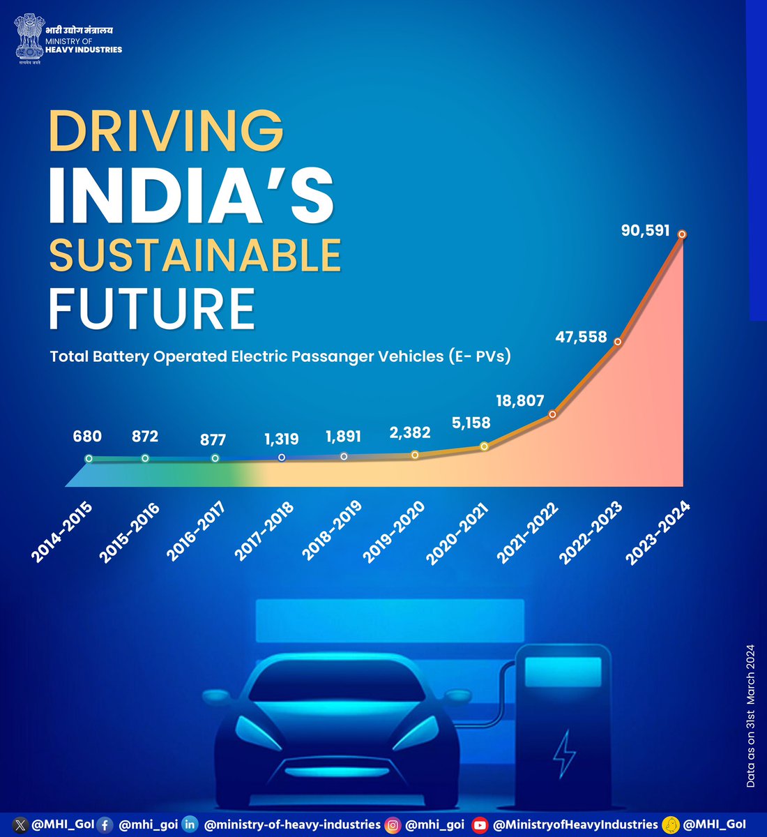 India's surging demand for battery-operated Passenger Vehicles (PVs) is driving the EV industry's growth. With an impressive 72.21% CAGR as shown, it underscores the essential role of expanding E-PVs in shaping India's environmental, economic, societal, and global future. 🌱🚗