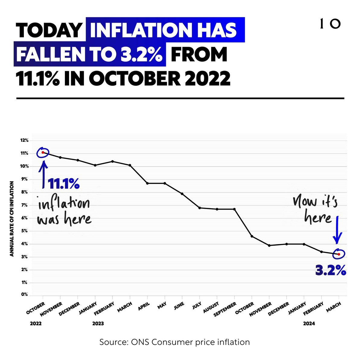 Inflation has fallen again to 3.2% - this is great news, with the impact of tax cuts therefore having an even larger impact. The plan is working - let's stick with the plan.