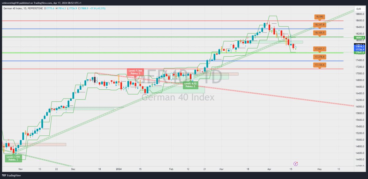 #DAX40 #GER40 Keep the direction in mind