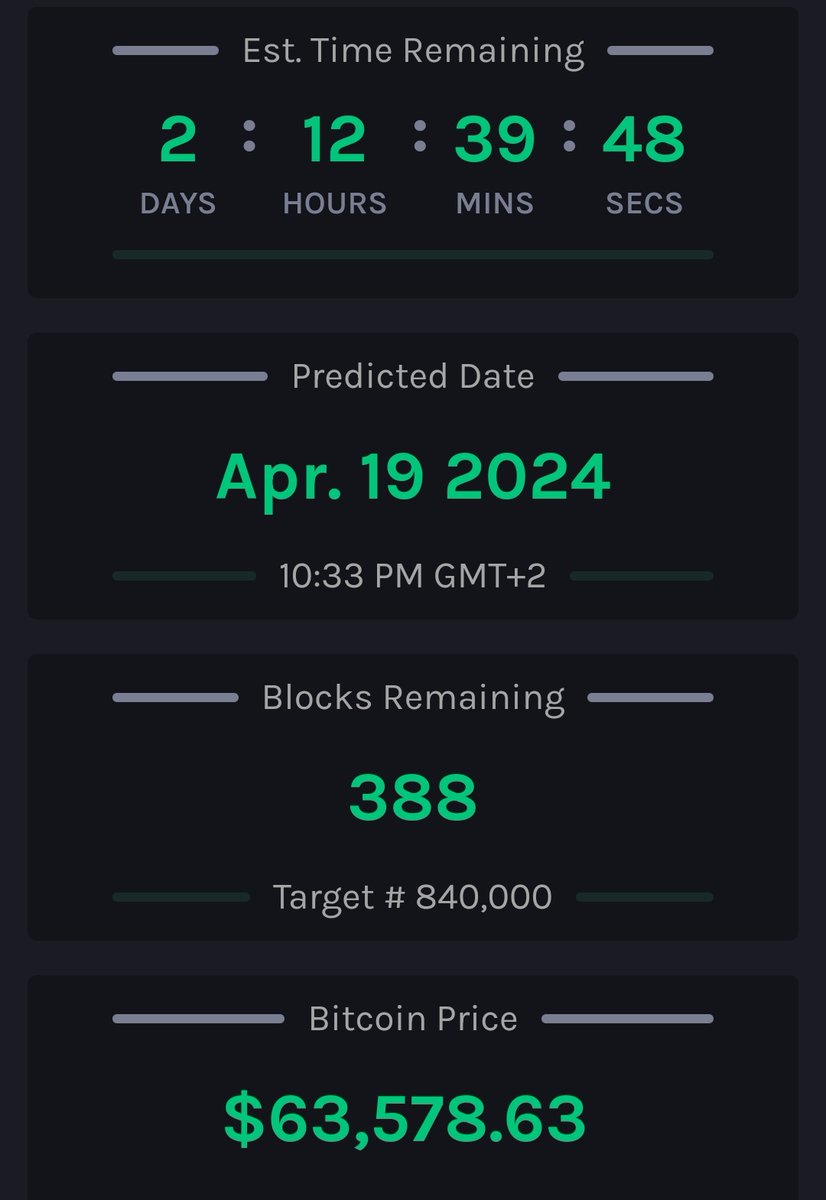 2 days left and only 388 more blocks to mine before the halving kicks in!