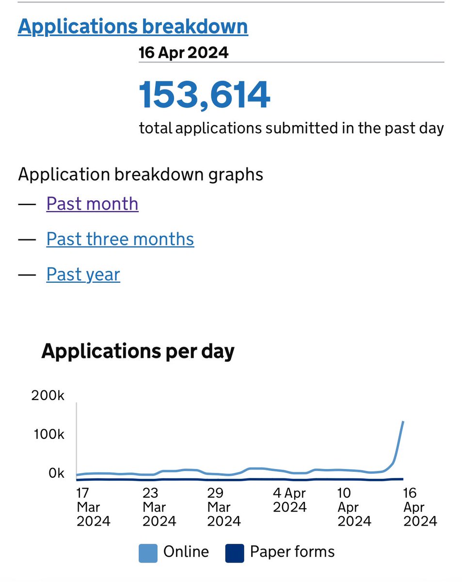 Yesterday’s deadline to register to vote on 2 May saw the familiar massive uplift in applications - 153,614 in one day. We send our very best to our members across England and Wales working long hours spinning the many plates it takes to run an election #NotJustAOneDayAYearJob