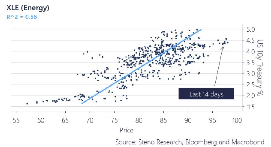 Energy equities screaming higher long end yields here