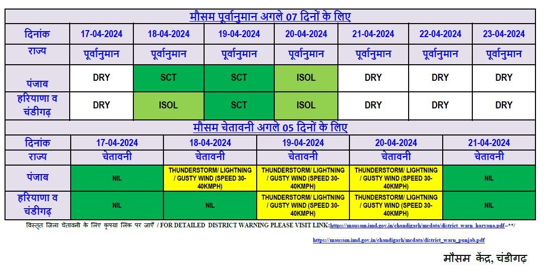 #HARYANA #PUNJAB Weather Forecast dated 17.04.2024