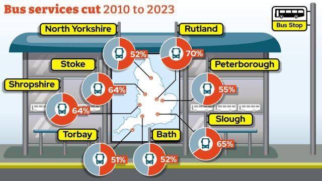 16 million miles of England’s bus routes axed Towns and cities are becoming increasingly cut off after losing more than half their bus services since 2010. Millions of people have been left marooned as cash-strapped councils have cut more than 90% of bus services since 2010.…