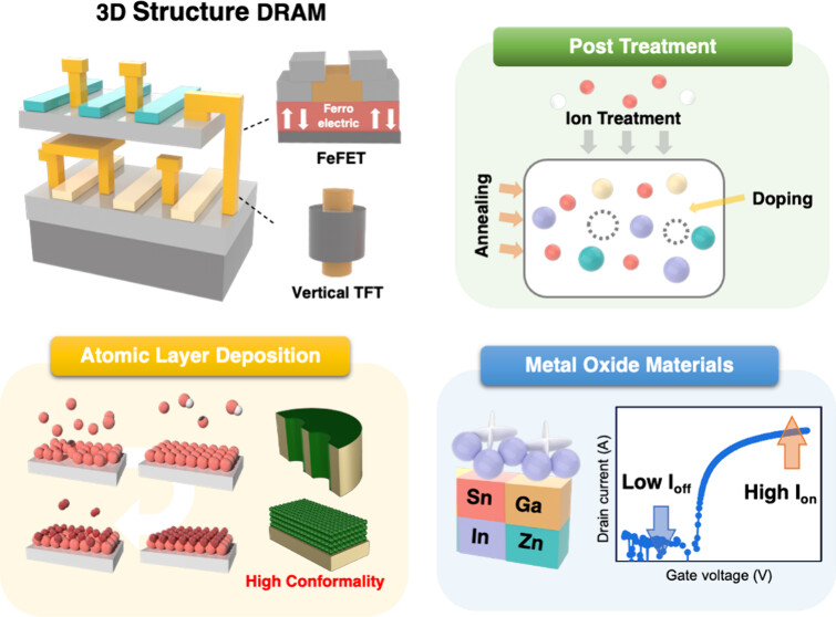 #Review of Material Properties of Oxide #Semiconductor Thin Films Grown by Atomic Layer Deposition for Next-Generation 3D Dynamic Random-Access Memory Devices By Il-Kwon Oh et al. Read the paper 👉 go.acs.org/8W0