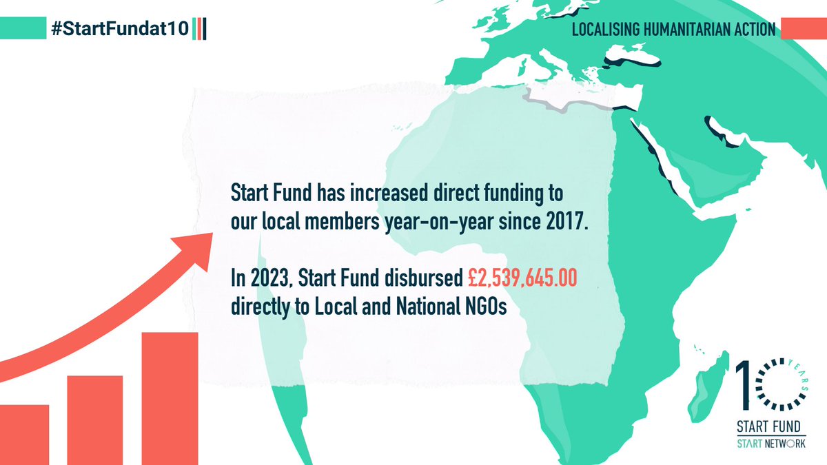 A #StartFundat10 win: Localising humanitarian action. 🤝 We stay true to the #GrandBargain by striving to allocate more resources to local NGOs at the forefront of humanitarian crises. startnetwork.org/funds/global-s…