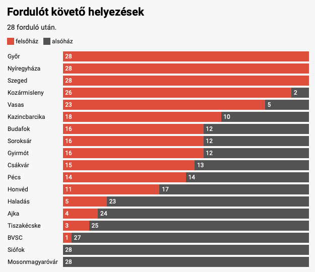 Sosem gondoltam volna, hogy valaha leírom ezt az állítást, ráadásul igazként:

A #Honvéd egy alsóházi csapat lett az NB II-ben.