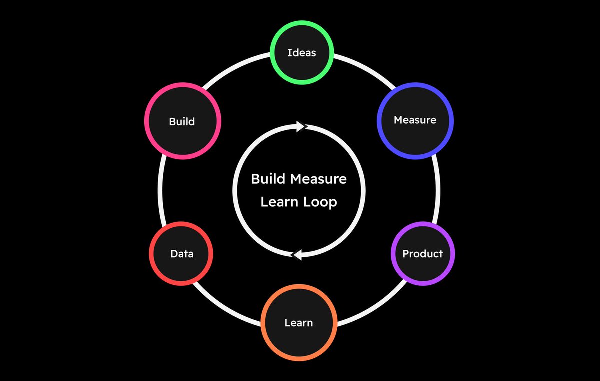 Build. Measure. Learn. Repeat.
Check out how we make sprints a safe, experimental space, ripe for continuous learning and success.
🍑 move78.studio/news/growth-sp…
