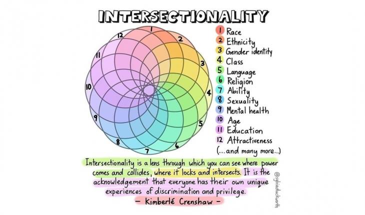 By understanding intersectionality and viewing how it can cause certain groups to be disadvantaged whilst another is uplifted, we can use it to challenge the systems of discrimination and privilege that have a profound affect on those it relates to. #RaceEqualityMatters