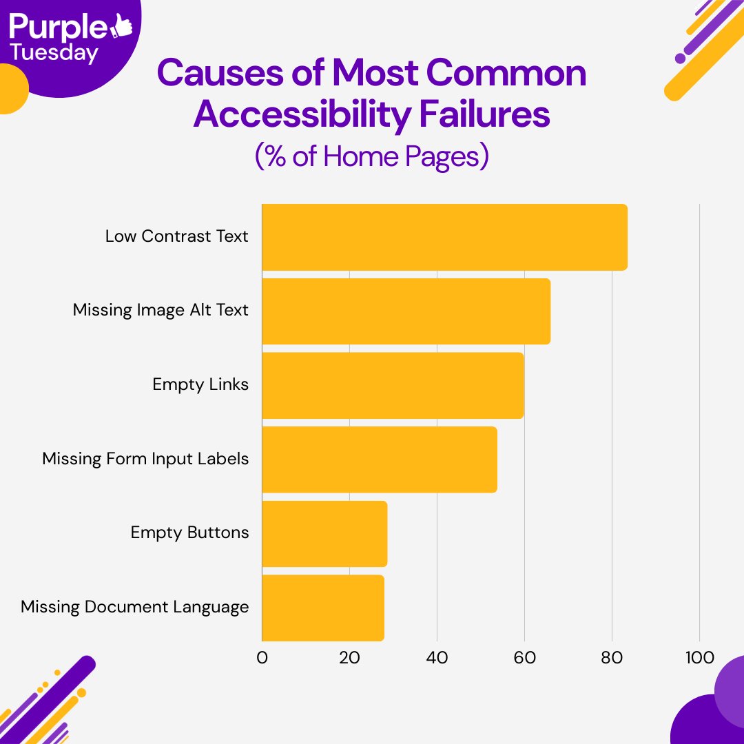 These are some of the most common web-accessibility failures, as reported by webAIM. Find out how we can help you with making your website accessible here: purpletuesday.co/Our-Services/D… #Accessibility #Disability #PurpleTuesday #InclusiveDesign #WebAccessibility