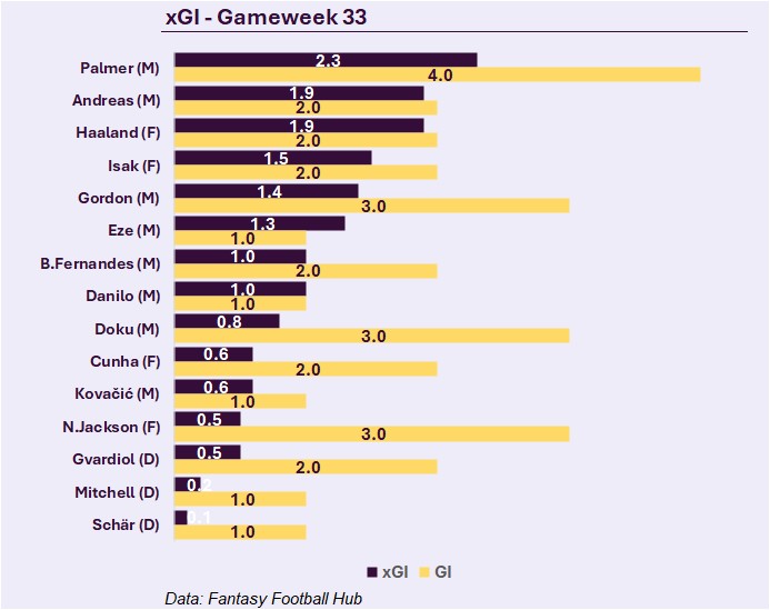 TheFPLData's tweet image. Top 15 players in xGI from gameweek 33 plus actual GI

Palmer...