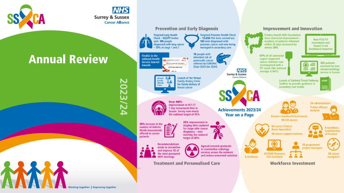 Have you seen the recently released Surrey and Sussex Cancer Alliance annual report? Frimley programmes of work which are helping achieve earlier diagnosis of cancer for patients are featured. Find the full report at orlo.uk/fs7Rb #BeCancerAware