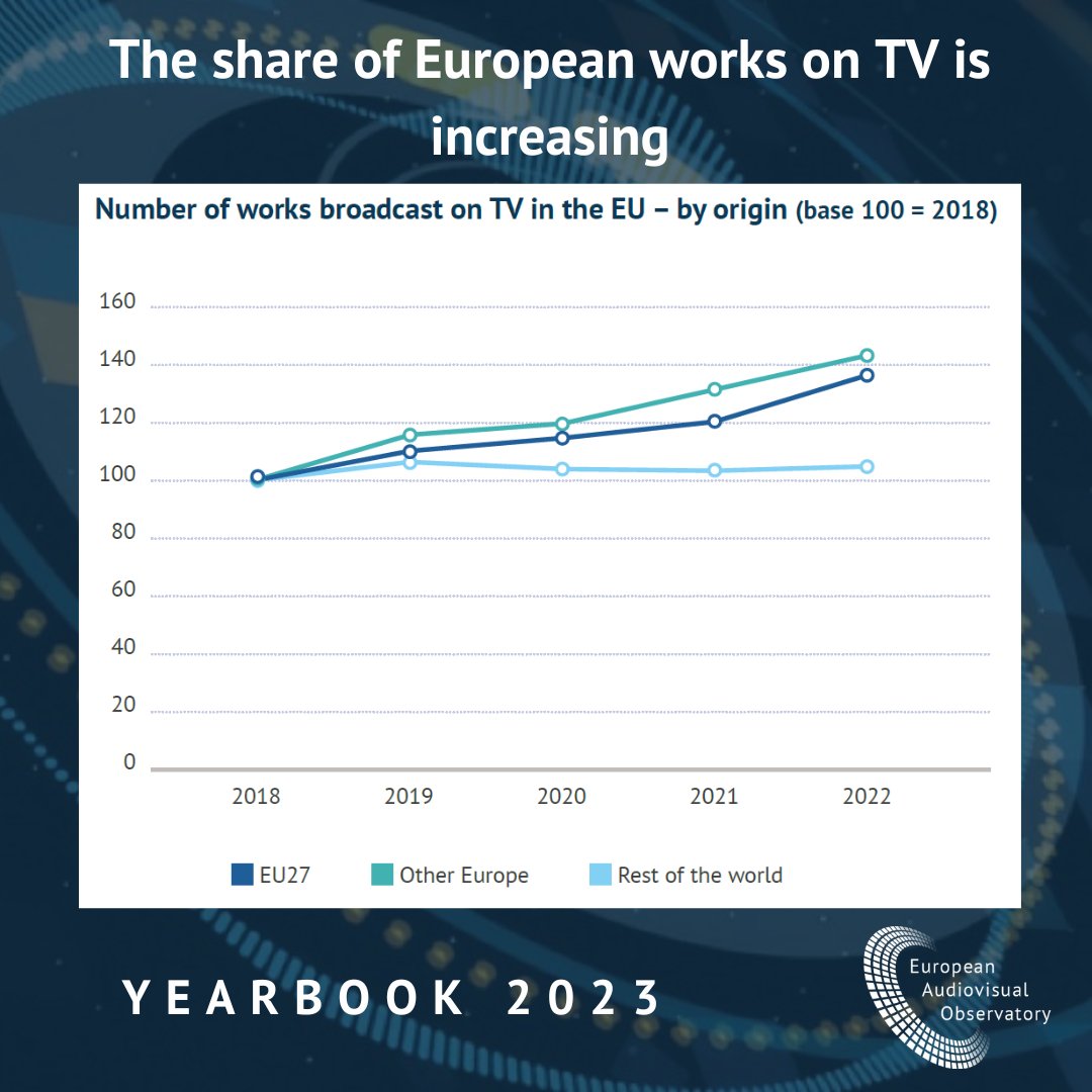 EuAvObservatory's tweet photo. The share of #Europeanworks on #TV is increasing
📺The increase is driven both by #EU and non-EU European works
Today's fact from our Yearbook Online Service 👉https://t.co/aNLINvbaW0
A unique source of data on:
• #television • film • video • on-demand audiovisual services https://t.co/BYSxpf8hSV