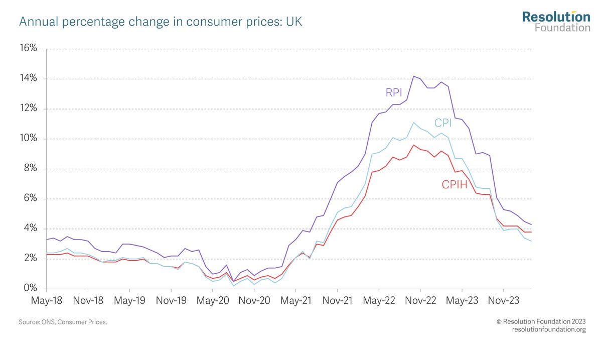 Here's the full thread from me and @simonpittaway: March's level of CPI inflation was 3.2%, slightly higher than expectations at 3.1%.