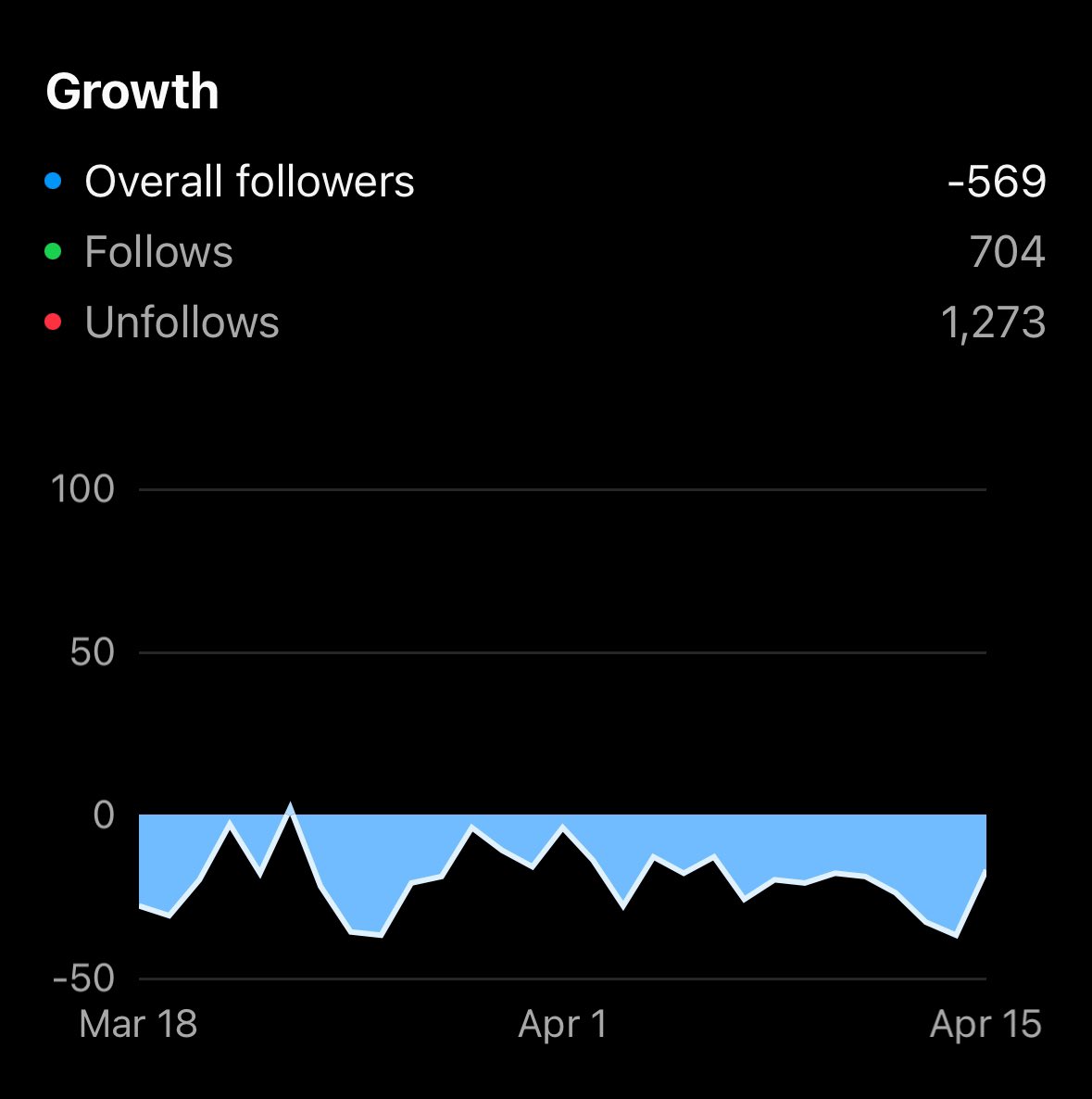 Seriously what is going on with IG lately 🫠 with 115k followers this is the reach I’ve been getting (+losing more followers than I’ve been gaining) anyone else having the same issue lately?